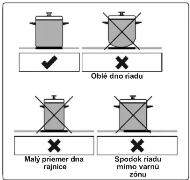 Oblé dno riadu Malý priemer dna rajnice Spodok riadu mimo varnú zónu