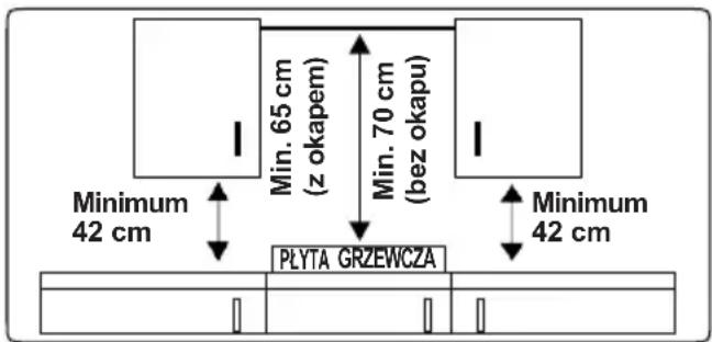 Minimum 42 cm Min. 65 cm (z okapem) Min. 70 cm (bez okapu) Minimum 42 cm PLYTA GRZEWCZA