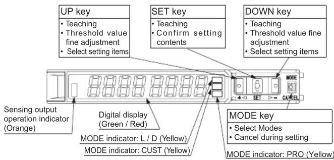 UP key • Teaching • Threshold value fine adjustment • Select setting items SET key • Teaching • Confirm setting contents DOWN key • Teaching • Threshold value fine adjustment • Select setting items MODE SET C A E Sensing output operation indicator (Orange) Digital display (Green / Red) MODE indicator: L / D (Yellow) MODE indicator: CUST (Yellow) MODE key • Select Modes • Cancel during setting MODE indicator: PRO (Yellow)