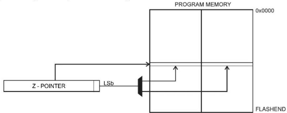 Microchip ATmega3250 - Program Memory Constant Addressing using the LPM, ELPM, and SPM Instructions - 1