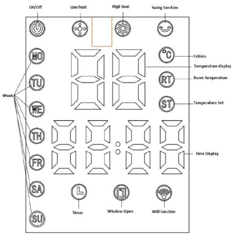 On/Off Low heat High heat Swing function NO TU WE TH FR SA SU Week Celsius Temperature display Room temperature ST Temperature Set Time Display Timer Window Open Wifi function