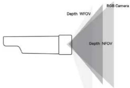 Depth WFOV Depth NFOV RGB Camera