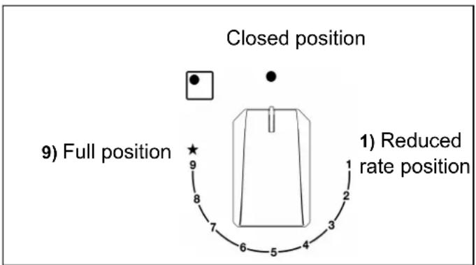 Closed position 9) Full position 1) Reduced rate position