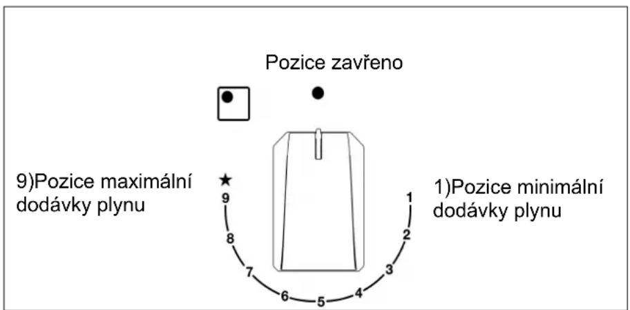 Pozice zavřeno 9)Pozice maximální dodávky plynu 1)Pozice minimální dodávky plynu