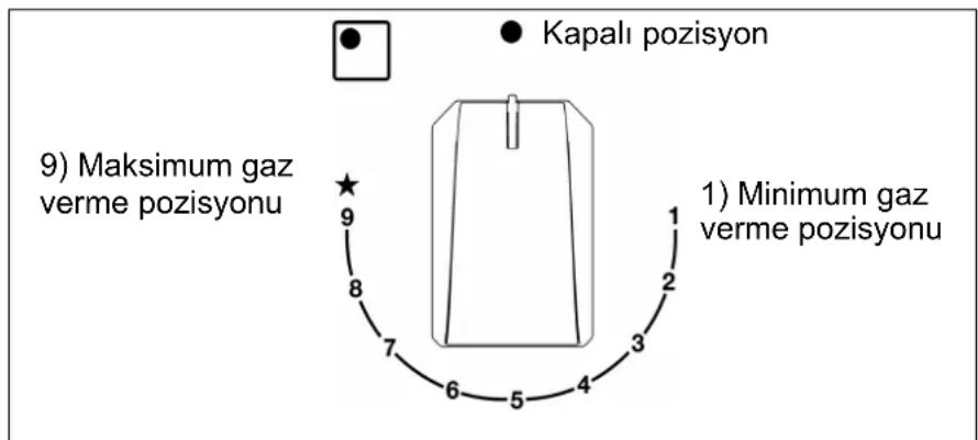 Kapali pozisyon 9) Maksimum gaz verme pozisyonu 1) Minimum gaz verme pozisyonu