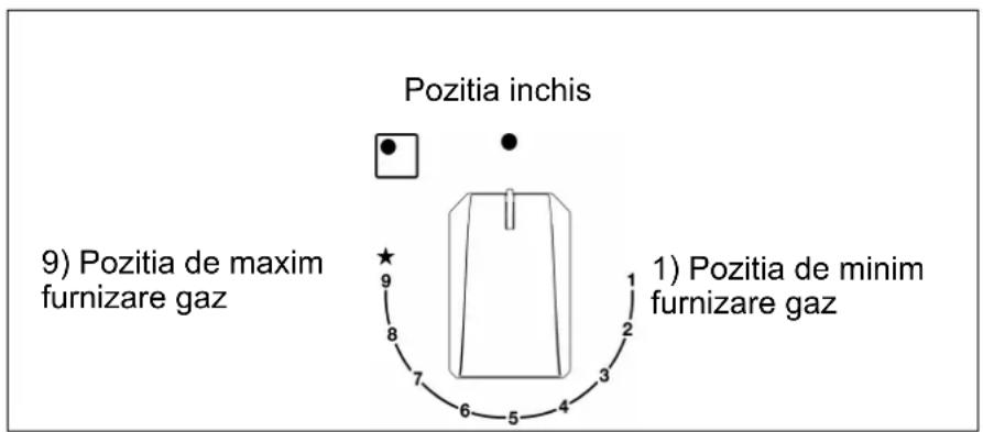 Pozitia inchis 9) Pozitia de maxim furnizare gaz 1) Pozitia de minim furnizare gaz