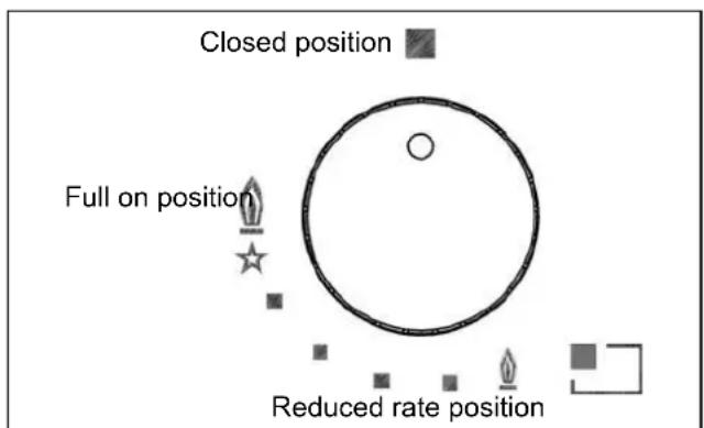 Closed position Full on position Reduced rate position