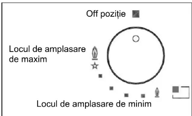 Off poziție Locul de amplasare de maxim Locul de amplasare de minim
