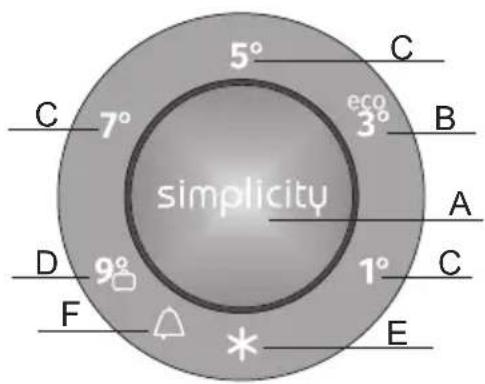 simplicity 5° C 7° eco 3° B A 9° 1° D F C E