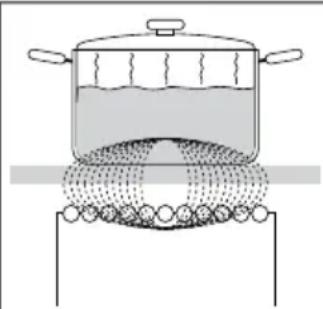 GORENJE GI6433BSCWF - 6.2Provozníprincipindukčnívarnézóny - 1