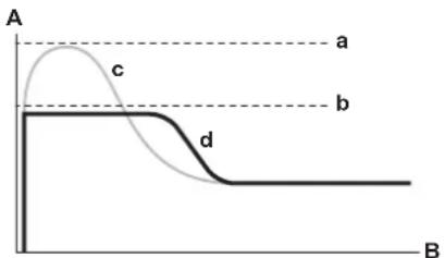 A a c b d B