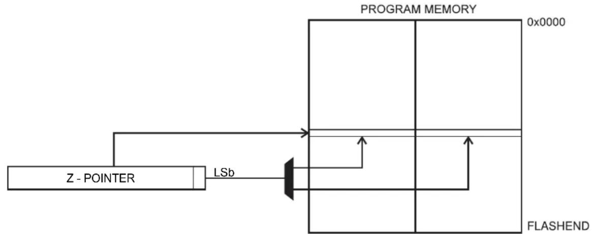 Microchip AVR16EB28 - Program Memory Constant Addressing using the LPM, ELPM, and SPM Instructions - 1