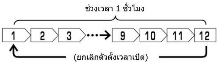 HITACHI RAK-QH18PCBST - การตั้งค่าเวลาเปี่ ด - 1