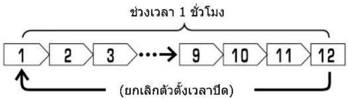 HITACHI RAK-QH18PCBST - การตั้งค่าเวลาปิด - 1