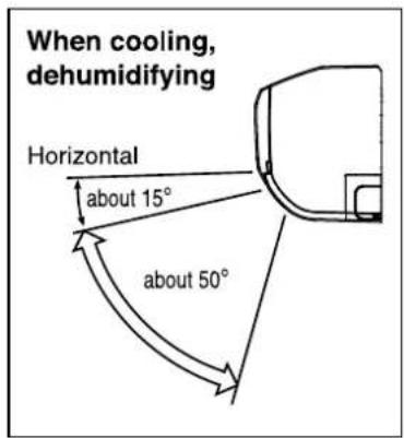 When cooling, dehumidifying Horizontal about 15° about 50°