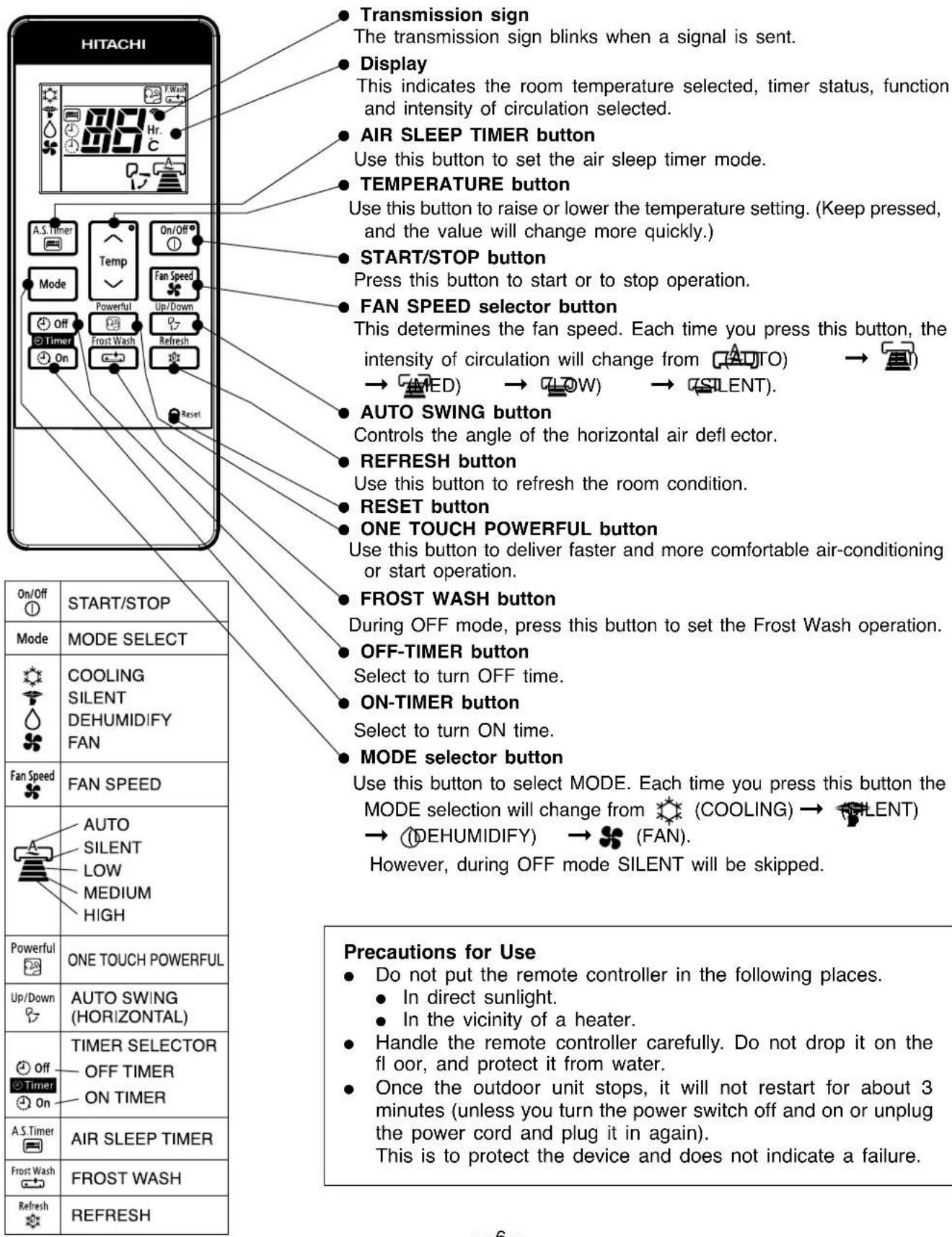 HITACHI ● Transmission sign The transmission sign blinks when a signal is sent. ● Display This indicates the room temperature selected, timer status, function and intensity of circulation selected. ● AIR SLEEP TIMER button Use this button to set the air sleep timer mode. ● TEMPERATURE button Use this button to raise or lower the temperature setting. (Keep pressed, and the value will change more quickly.) ● START/STOP button Press this button to start or to stop operation. ● FAN SPEED selector button This determines the fan speed. Each time you press this button, the intensity of circulation will change from (AUTO) → (MED) → LOW) → (SALENT). ● AUTO SWING button Controls the angle of the horizontal air deflector. ● REFRESH button Use this button to refresh the room condition. ● RESET button ● ONE TOUCH POWERFUL button Use this button to deliver faster and more comfortable air-conditioning or start operation. ● FROST WASH button During OFF mode, press this button to set the Frost Wash operation. ● OFF-TIMER button Select to turn OFF time. ● ON-TIMER button Select to turn ON time. ● MODE selector button Use this button to select MODE. Each time you press this button the MODE selection will change from (COOLING) → (SALENT) → (DEHUMIDIFY) → (FAN). However, during OFF mode SILENT will be skipped. On/Off ① START/STOP Mode MODE SELECT COOLING SILENT DEHUMIDIFY FAN Fan Speed FAN SPEED AUTO SILENT LOW MEDIUM HIGH Powerful ONE TOUCH POWERFUL Up/Down AUTO SWING (HORIZONTAL) Timer SELECTOR OFF TIMER ON TIMER A.S.Timer AIR SLEEP TIMER Frost Wash FROST WASH Refresh REFRESH Precautions for Use • Do not put the remote controller in the following places. • In direct sunlight. • In the vicinity of a heater. • Handle the remote controller carefully. Do not drop it on the floor, and protect it from water. • Once the outdoor unit stops, it will not restart for about 3 minutes (unless you turn the power switch off and on or unplug the power cord and plug it in again). This is to protect the device and does not indicate a failure.