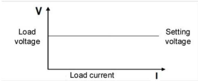 Owon OEL8500 - Constant Voltage Mode (CV) - 1