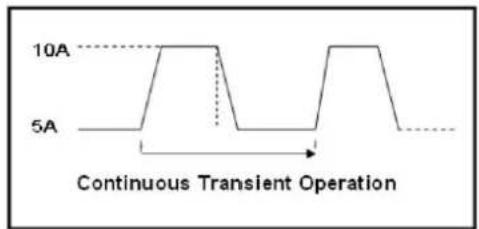 10A 5A Continuous Transient Operation