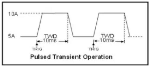 10A 5A TWD 10ms TRIG TWD 10ms TRIG Pulsed Transient Operation