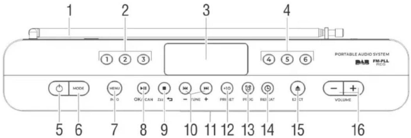 1 2 3 4 PORTABLE AUDIO SYSTEM FM-PLL FIDS MODE MENU IN O OK/ CAN Zzz TUNE + +10 PRI ET PI XG REI SAT E3 CT VOLUME 5 6 7 8 9 10 11 12 13 14 15 16