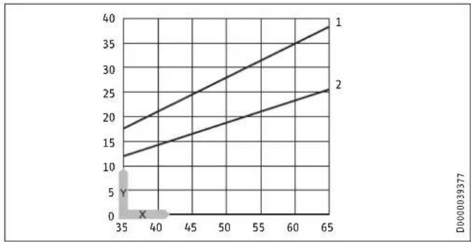 STIEBEL ELTRON SHC 10 AU - Heat-up diagram - 1