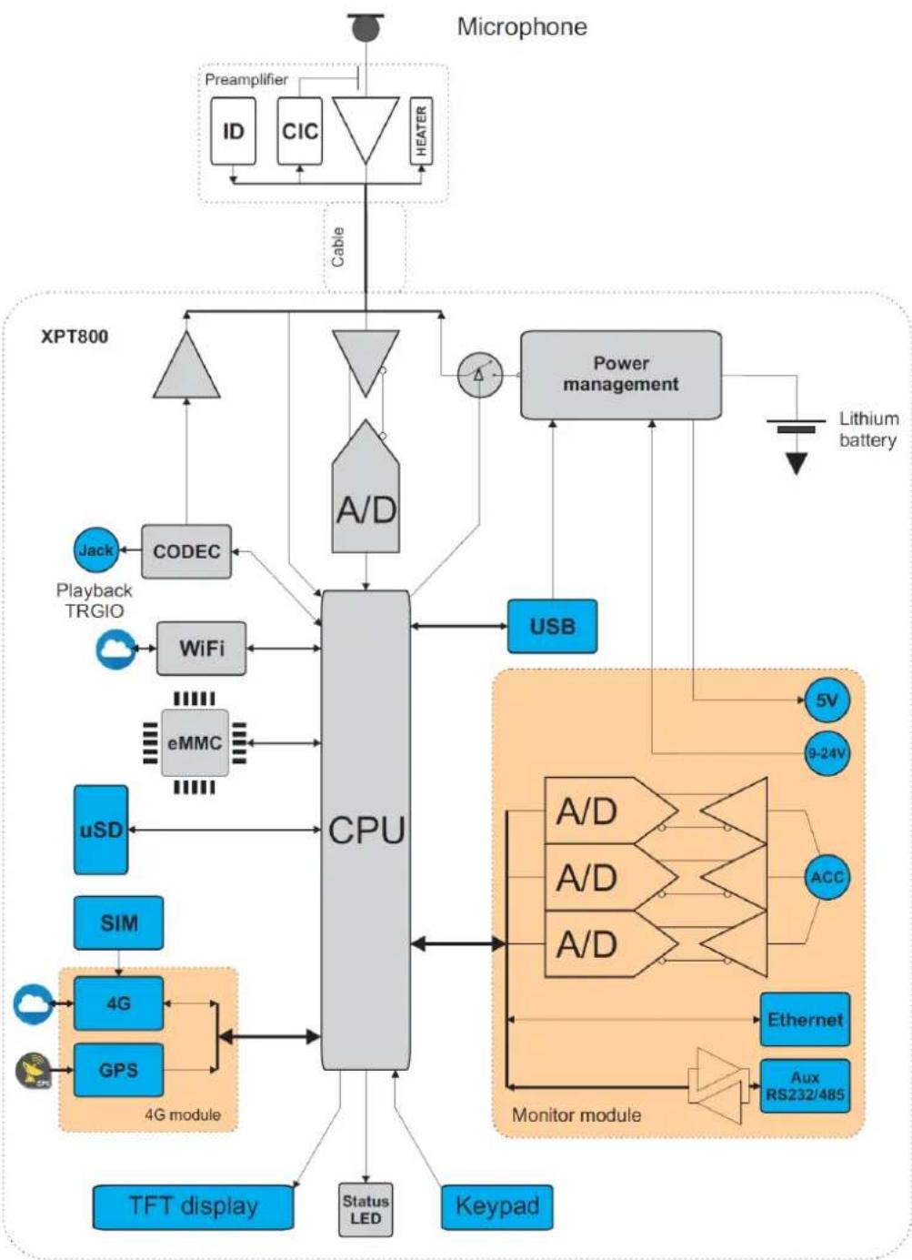 Senseca XPT800 - Description of main components - 1