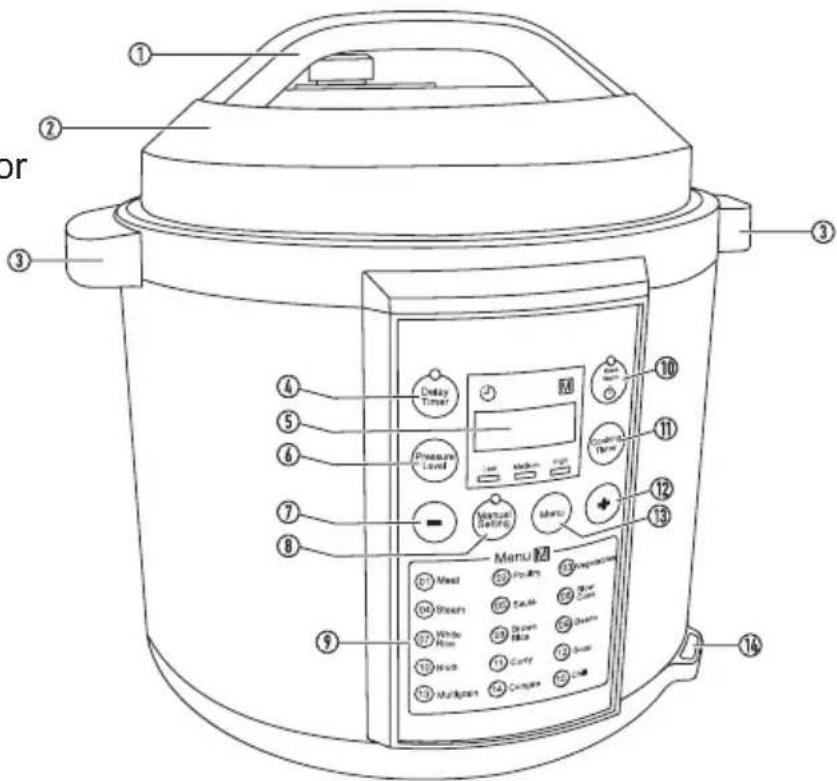 or ① ② ③ ④ ⑤ ⑥ ⑦ ⑧ ⑨ ⑩ ⑪ ⑫ Delay Timer Pressure Level Manual Settings Menu 24 Meat Sheep White Shoe Hutch Multipliers Poultry Sauk Brown Cake Curry Cabbage Chicken Tire Mintu Cheese Lunch