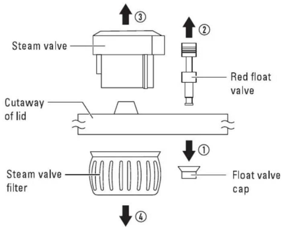 Steam valve Cutaway of lid Steam valve filter Red float valve Float valve cap ① ② ③ ④