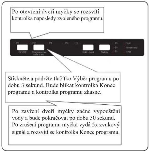 Po otevření dveří myčky se rozsvítí kontrolka naposledy zvoleného programu. P1 P2 P3 P4 1/2 Half Load Delay 3h Soft On/Off Programme Last 2 sec End Stiskněte a podržte tlačitko Výběr programu po dobu 3 sekund. Bude blikat kontrolka Konec programu a kontrolka programu zhasne. Po zavření dveří myčky začne vypouštění vody a bude pokračovat po dobu 30 sekund. Po zrušení programu myčka vydá 5x zvukový signál a rozsvítí se kontrolka Konec programu.