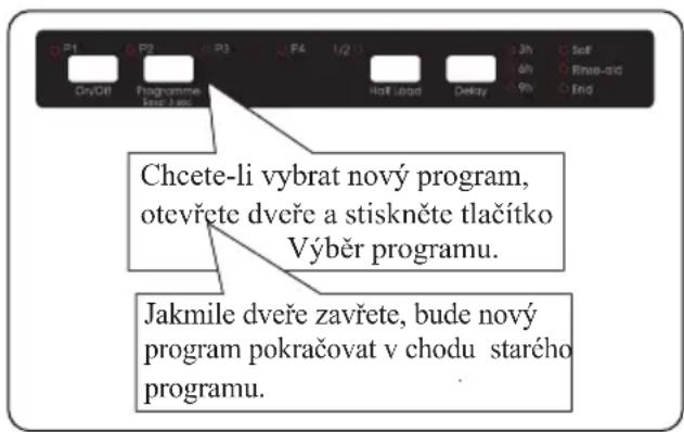 Chcete-li vybrat nový program, otevřete dveře a stiskněte tlačitko Výběr programu. Jakmile dveře zavřete, bude nový program pokračovat v chodu starého programu.
