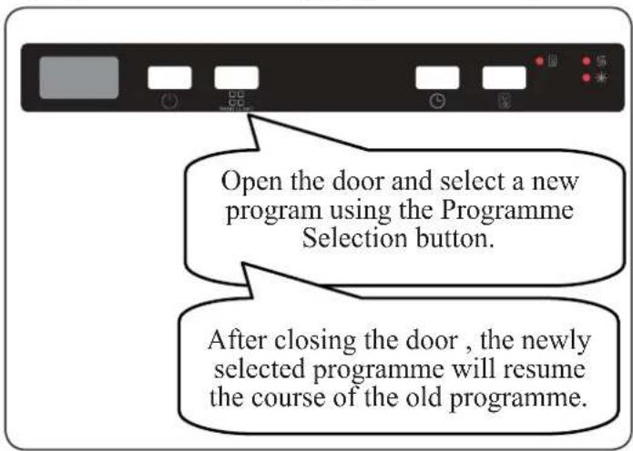Open the door and select a new program using the Programme Selection button. After closing the door, the newly selected programme will resume the course of the old programme.