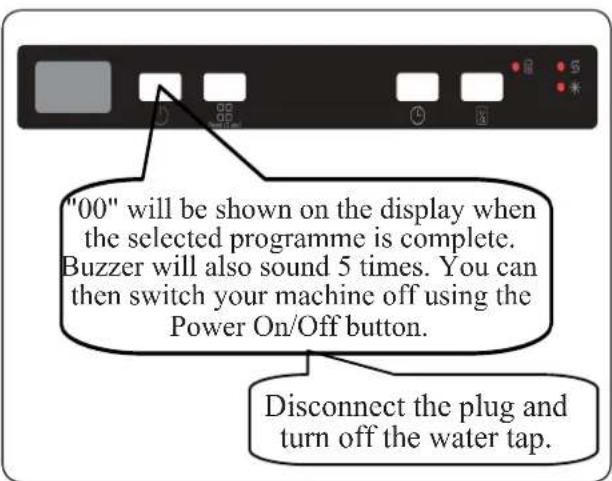 "00" will be shown on the display when the selected programme is complete. Buzzer will also sound 5 times. You can then switch your machine off using the Power On/Off button. Disconnect the plug and turn off the water tap.