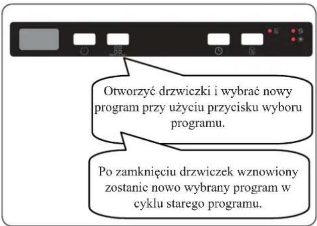 Otworzyć drzwiczki i wybrać nowy program przy użyciu przycisku wyboru programu. Po zamknięciu drzwiczek wznowiony zostanic nowo wybrany program w cyklu starego programu.