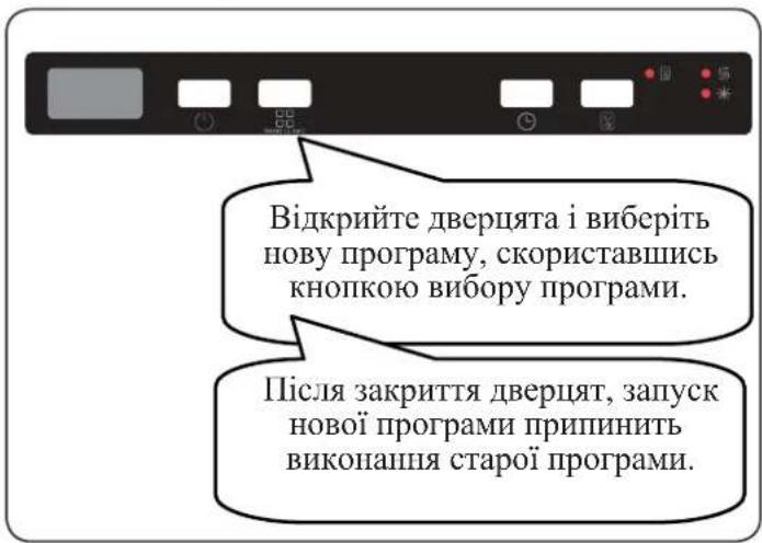 Відкрийте дверцята і виберіть нову програму, скориставшись кнопкою вибору програми. Після закриття дверцят, запуск нової програми припинить виконання старої програми.
