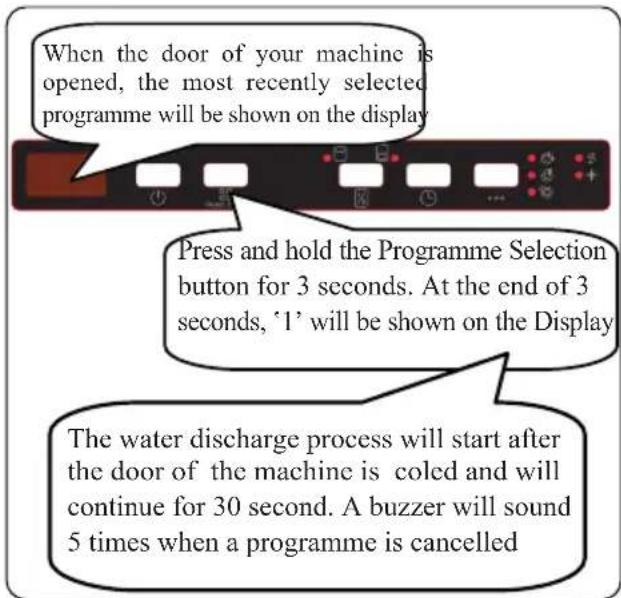 When the door of your machine is opened, the most recently selected programme will be shown on the display Press and hold the Programme Selection button for 3 seconds. At the end of 3 seconds, '1' will be shown on the Display The water discharge process will start after the door of the machine is coled and will continue for 30 seconds. A buzzer will sound 5 times when a programme is cancelled