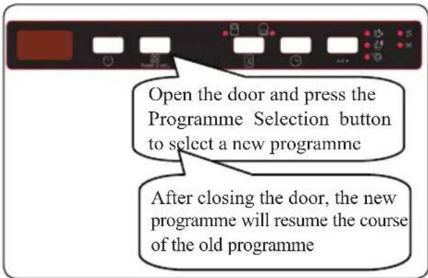 Open the door and press the Programme Selection button to select a new programme After closing the door, the new programme will resume the course of the old programme