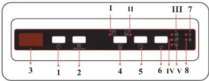 I II III 7 3 1 2 4 5 6 IV V 8