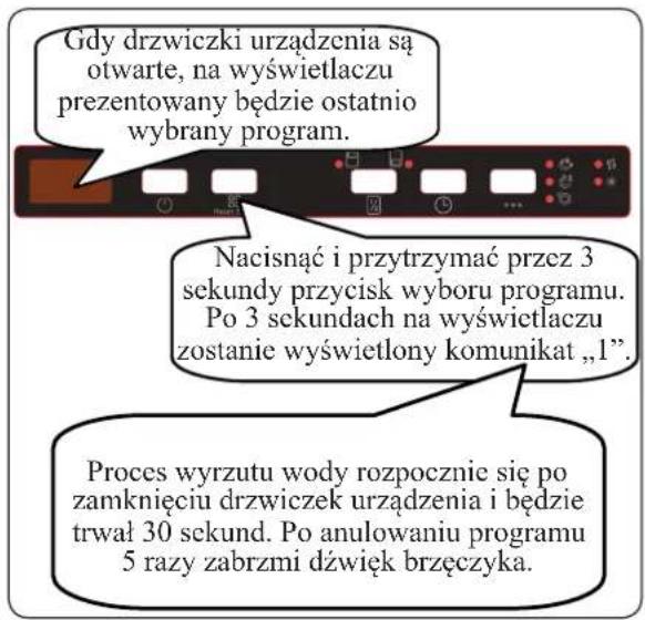 Gdy drzwiczki urządzenia są otwarte, na wyświetlaczu prezentowany będzie ostatnio wybrany program. Nacisnąć i przytrzymać przez 3 sekundy przycisk wyboru programu. Po 3 sekundach na wyświetlaczu zostanie wyświetlony komunikat „1”. Proces wyrzutu wody rozpocznie się po zamknięciu drzwiczek urządzenia i będzie trwał 30 sekund. Po anulowaniu programu 5 razy zabrzmi dźwięk brzęczyka.