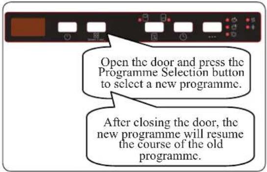 Open the door and press the Programme Selection button to select a new programme. After closing the door, the new programme will resume the course of the old programme.