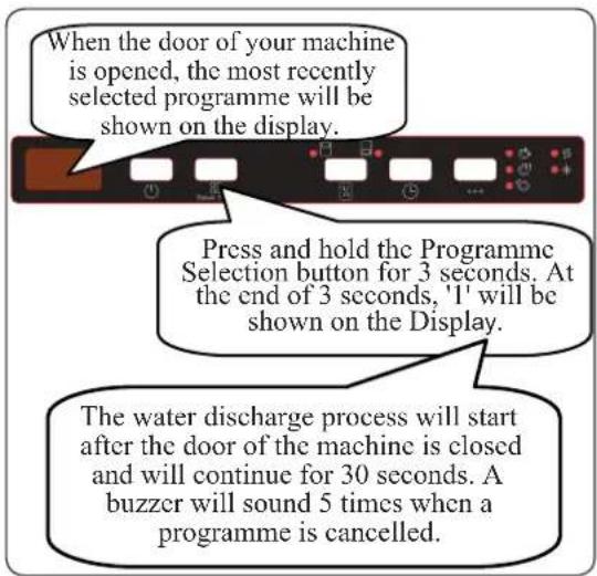 When the door of your machine is opened, the most recently selected programme will be shown on the display. Press and hold the Programme Selection button for 3 seconds. At the end of 3 seconds, '1' will be shown on the Display. The water discharge process will start after the door of the machine is closed and will continue for 30 seconds. A buzzer will sound 5 times when a programme is cancelled.