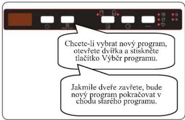 Chcete-li vybrat nový program, otevřete dvířka a stiskněte tlačitko Výběr programu. Jakmile dveře zavřete, bude nový program pokračovat v chodu starého programu.