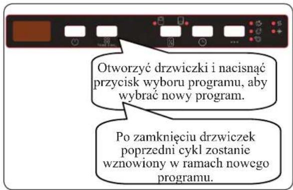 Otworzyć drzwiczki i nacisnąć przycisk wyboru programu, aby wybrać nowy program. Po zamknięciu drzwiczek poprzedni cykl zostanie wznowiony w ramach nowego programu.