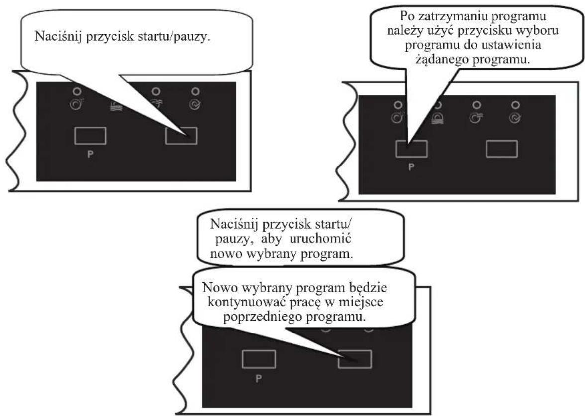 Naciśnij przycisk startu/pauzy. Po zatrzymaniu programu należy użyć przycisku wyboru programu do ustawienia żądanego programu. Naciśnij przycisk startu/pauzy, aby uruchomić nowo wybrany program. Nowo wybrany program będzie kontynuować pracę w miejsce poprzedniego programu.