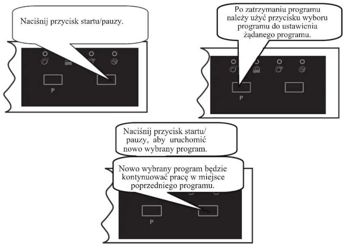 Naciśnij przycisk startu/pauzy. Po zatrzymaniu programu należy użyć przycisku wyboru programu do ustawienia żądanego programu. Naciśnij przycisk startu/pauzy, aby uruchomić nowo wybrany program. Nowo wybrany program będzie kontynuować pracę w miejsce poprzedniego programu.