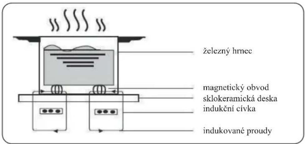 železný hrmec magnetický obvod sklokeramická deska indukční cívka indukované proudy