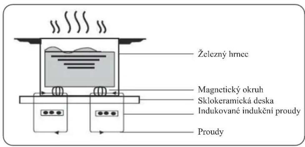 Železný hrnec Magnetický okruh Sklokeramická deska Indukované indukční proudy Proudy