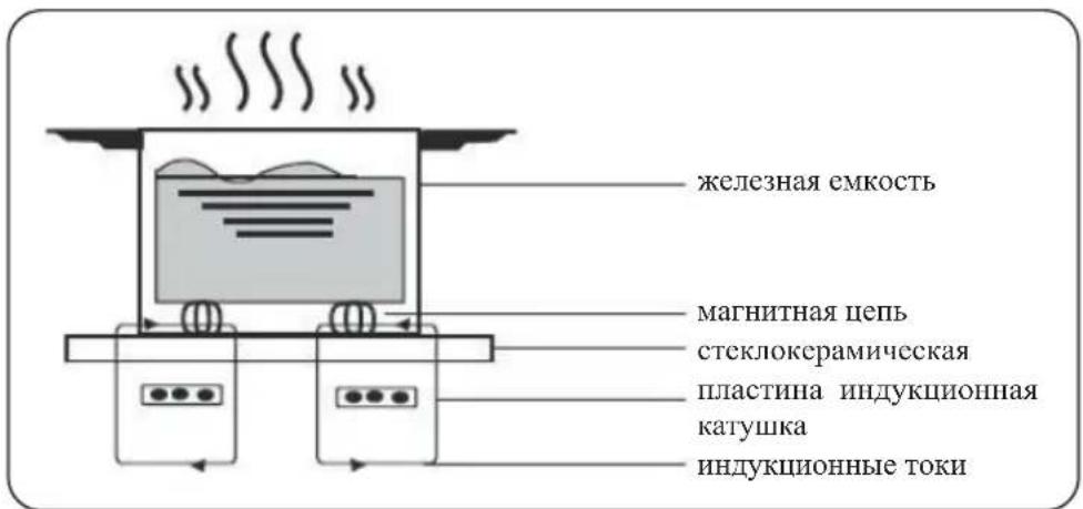 железная емкость магнитная цепь стеклокерамическая пластина индукционная катушка индукционные токи
