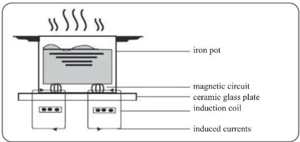 iron pot magnetic circuit ceramic glass plate induction coil induced currents