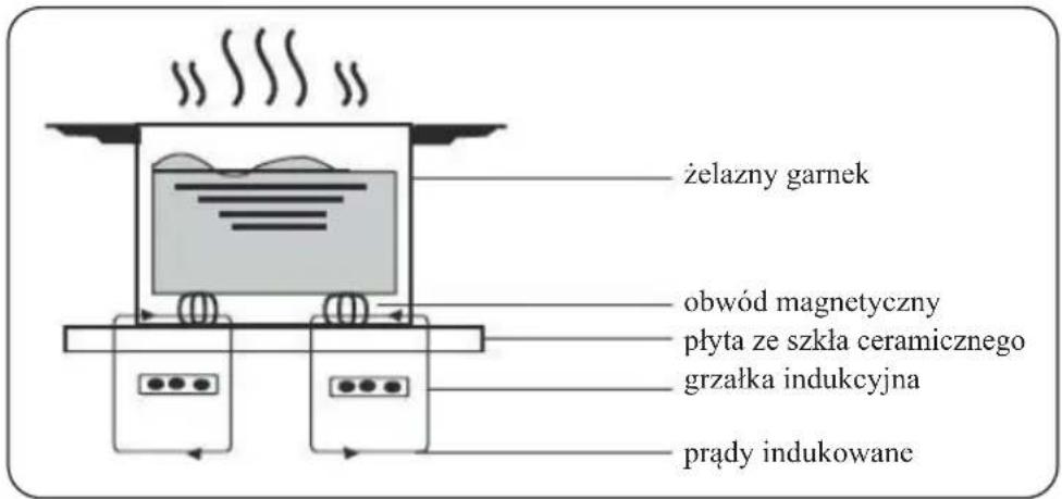 żelazny garnek obwód magnetyczny płyta ze szkła ceramicznego grzałka indukcyjna prądy indukowane