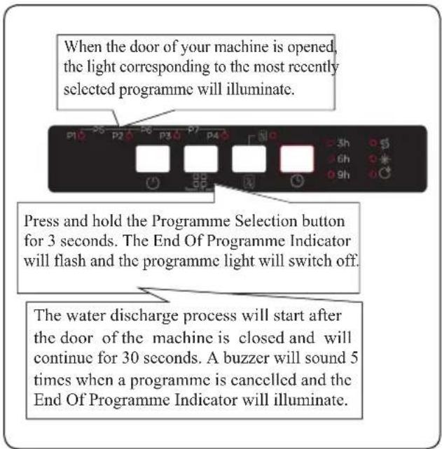 When the door of your machine is opened, the light corresponding to the most recently selected programme will illuminate. Press and hold the Programme Selection button for 3 seconds. The End Of Programme Indicator will flash and the programme light will switch off. The water discharge process will start after the door of the machine is closed and will continue for 30 seconds. A buzzer will sound 5 times when a programme is cancelled and the End Of Programme Indicator will illuminate.